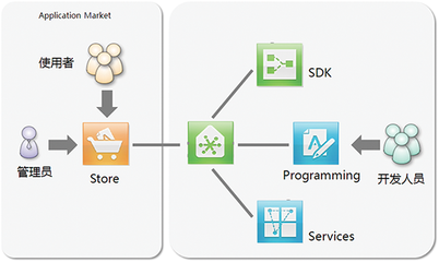 大數據展現——BI應用商店的數據服務新篇章